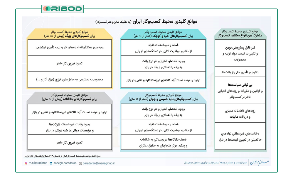 موانع کلیدی محیط کسب و کار ایران