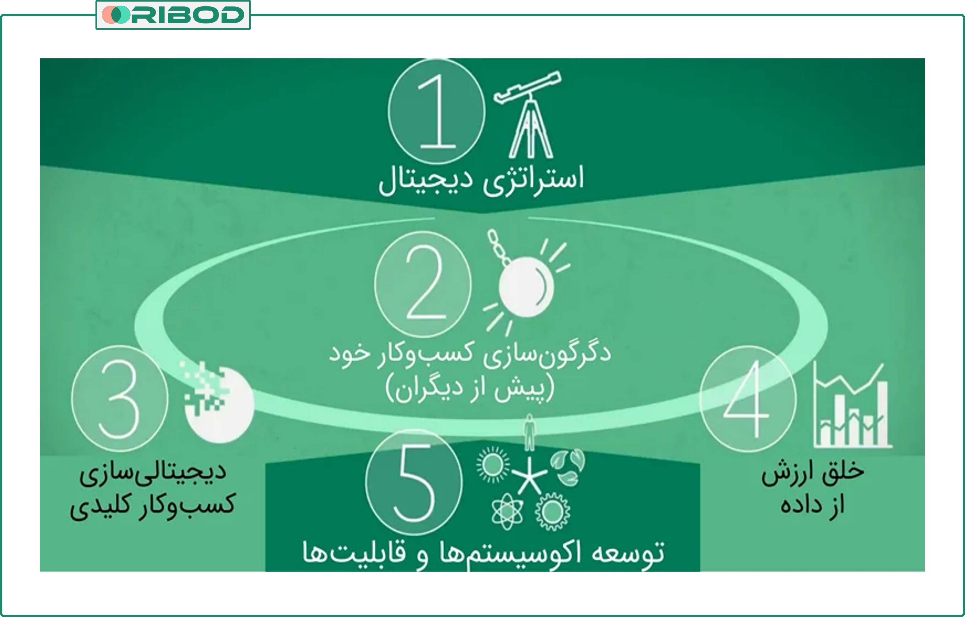 پنج سوال کلیدی مدیران ارشد در مواجهه با عصر دیجیتال