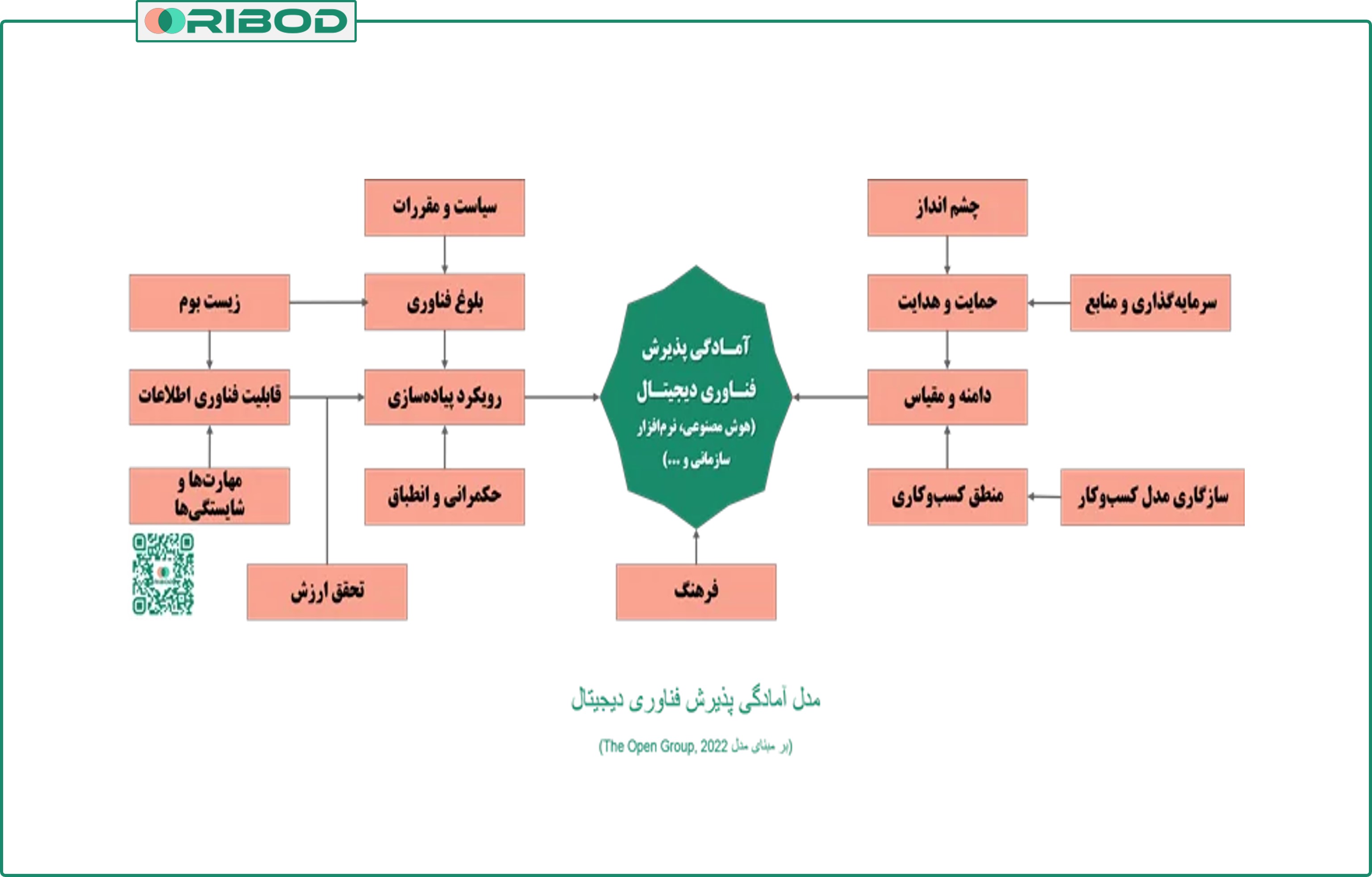 آمادگی پذیرش فناوری دیجیتال