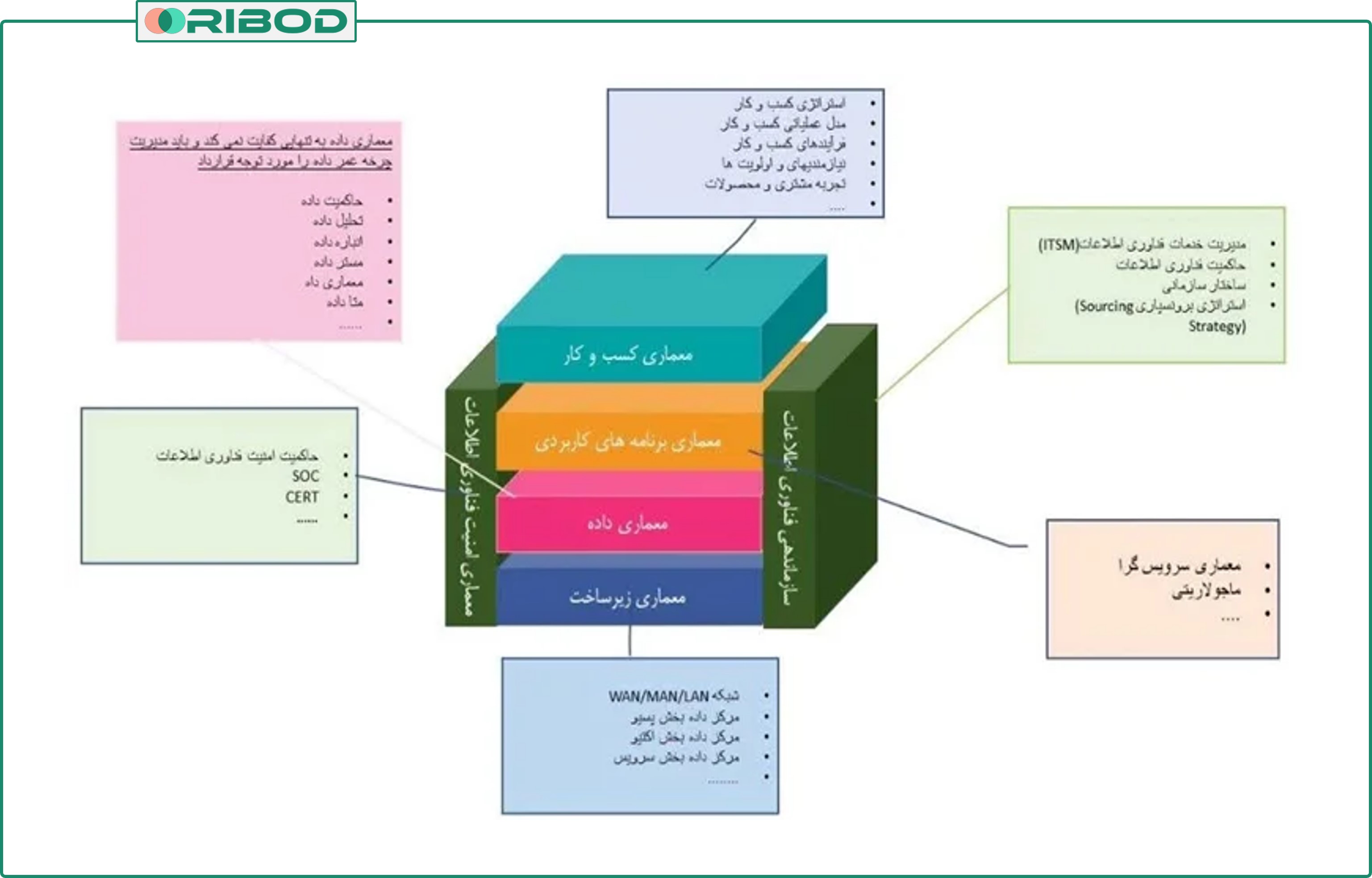 ابعاد مختلف استراتژی فناوری اطلاعات چیست؟