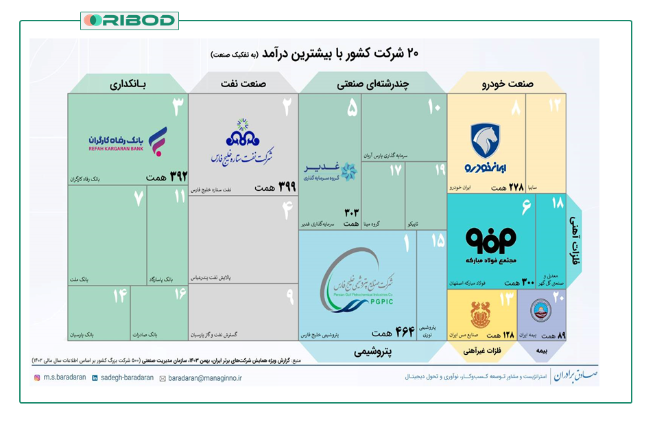 سه نکته درباره رتبه بندی شرکت‌های درآمدزای ایران