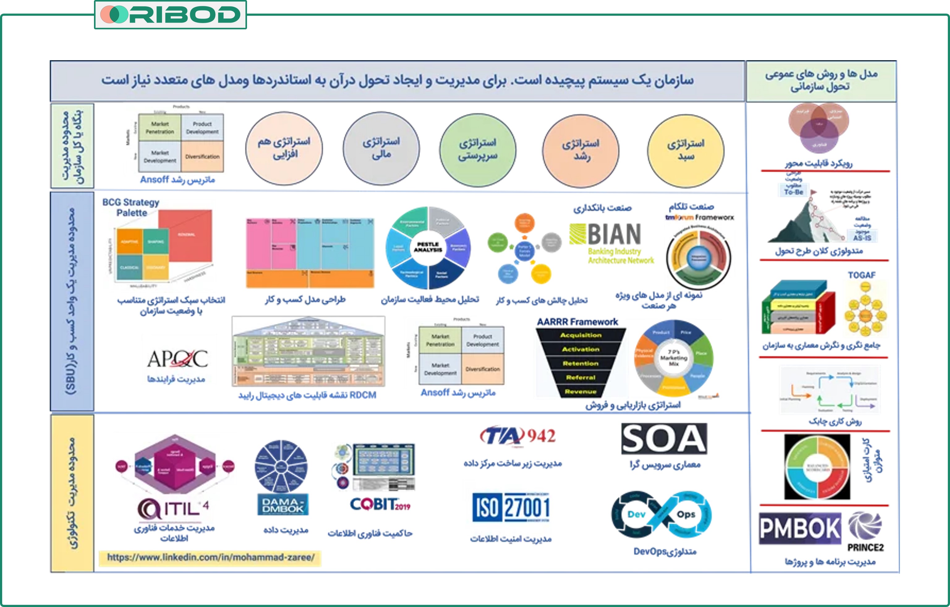برای مدیریت پروژه های تحول دیجیتال یا تحول سازمانی به چه استاندارد ها و ابزار هایی نیاز است؟