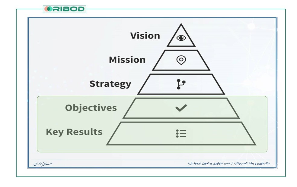 هفت نکته درباره اوکی‌آر (OKR)