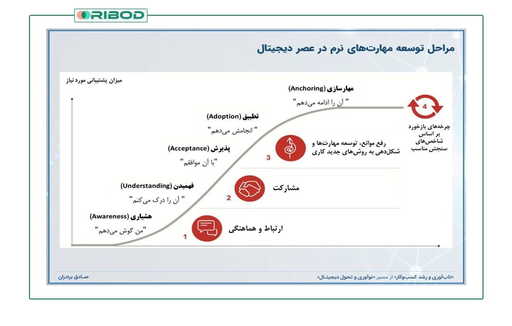 پنج گام کلیدی توسعه مهارت نرم